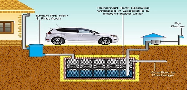 Soakaway Crates For Attenuation